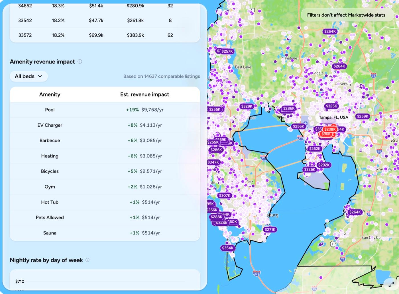 BNBCalc amenity revenue impact table for Tampa