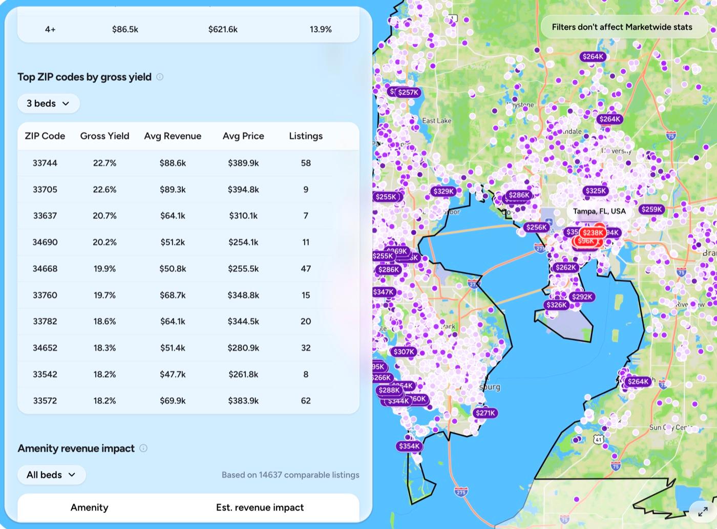 BNBCalc table ranking Tampa ZIP codes by gross yield